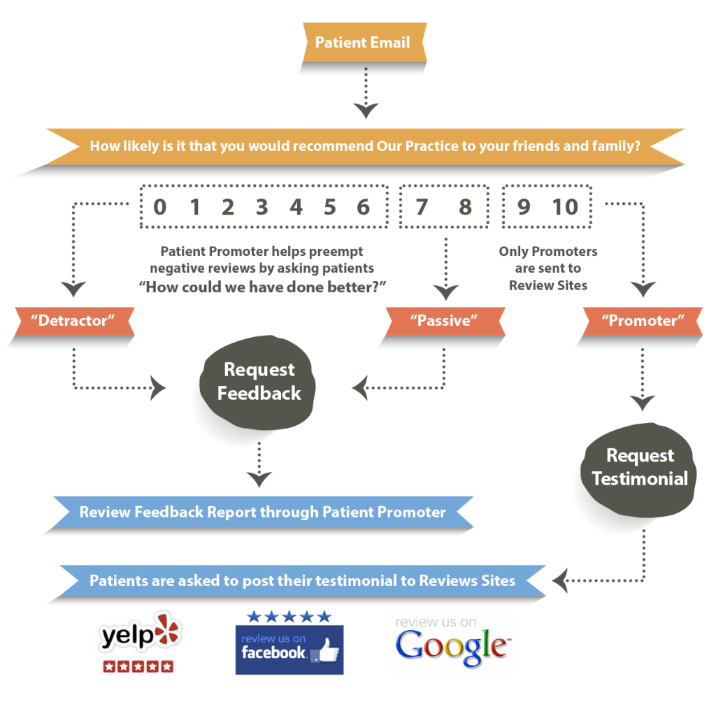 patientpromoter-process